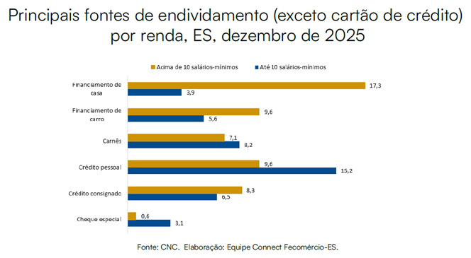 Inadimpl&ecirc;ncia cai e 117,6 mil capixabas saem do vermelho