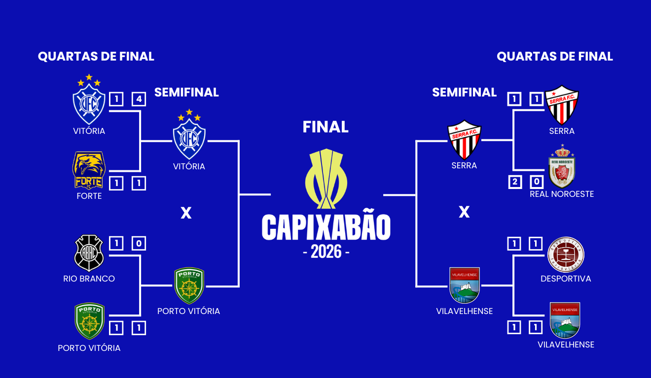 Veja como ficou o chaveamento das semifinais do Capixab&atilde;o