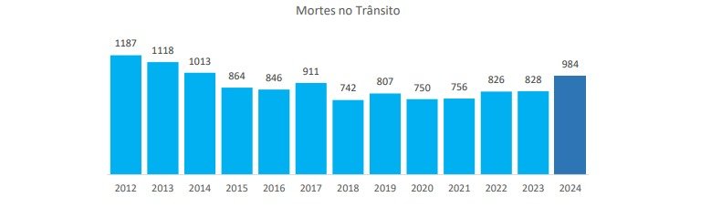 Do trajeto di&aacute;rio &agrave; trag&eacute;dia: mortes no tr&acirc;nsito j&aacute; superam homic&iacute;dios no ES