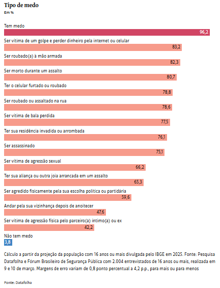 Com medo da viol&ecirc;ncia, 41% das mulheres dizem que deixaram de sair &agrave; noite, segundo Datafolha