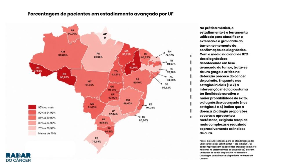 C&acirc;ncer de pulm&atilde;o no Esp&iacute;rito Santo &eacute; diagnosticado em fase avan&ccedil;ada em 94% dos casos