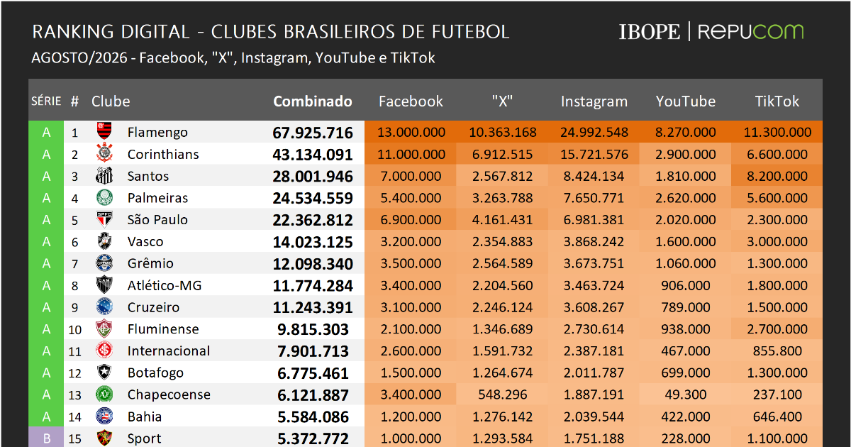 Flamengo dispara nas redes e lidera boom digital com gigantes