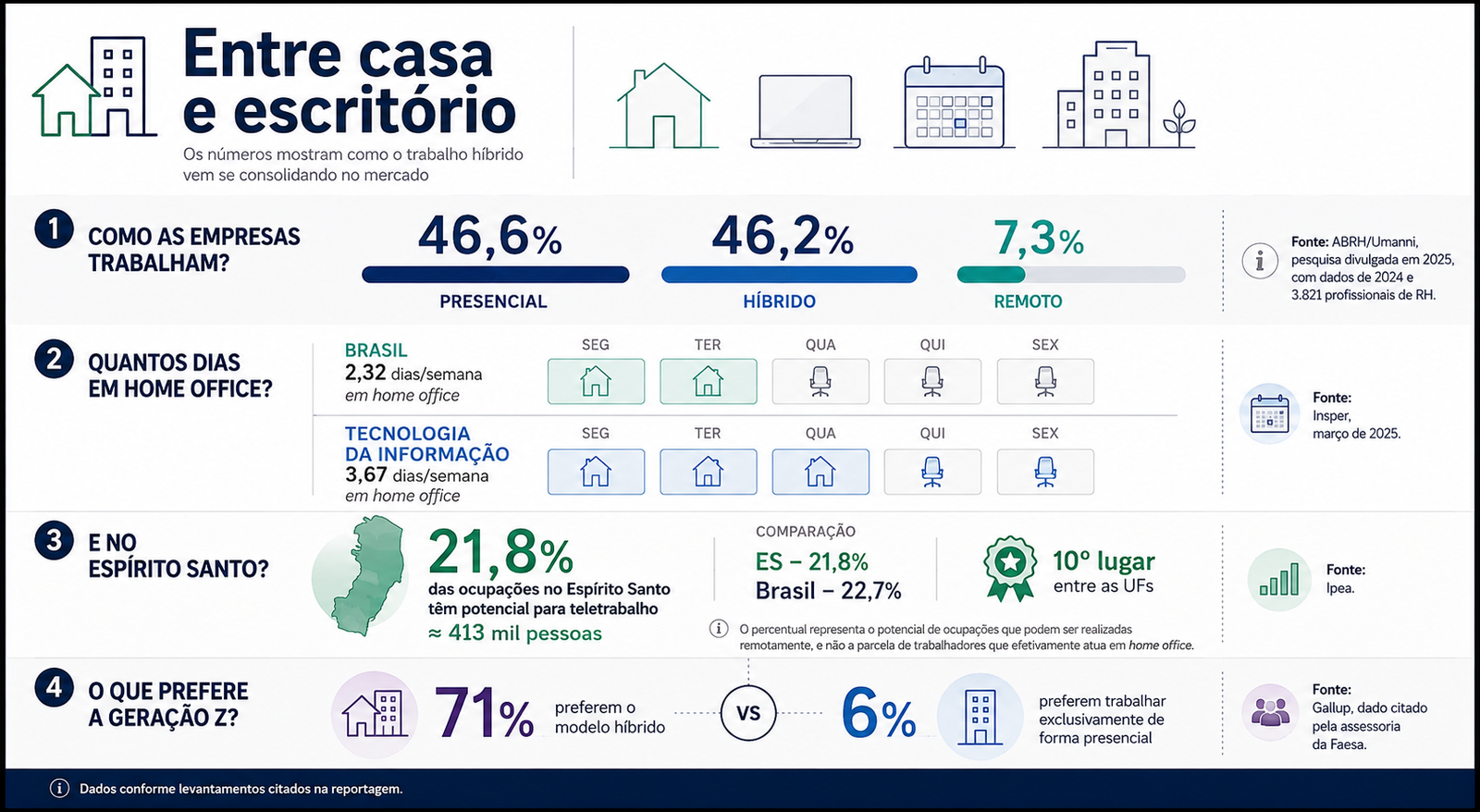 Entre casa e escrit&oacute;rio: trabalho h&iacute;brido ganha for&ccedil;a e muda rotinas