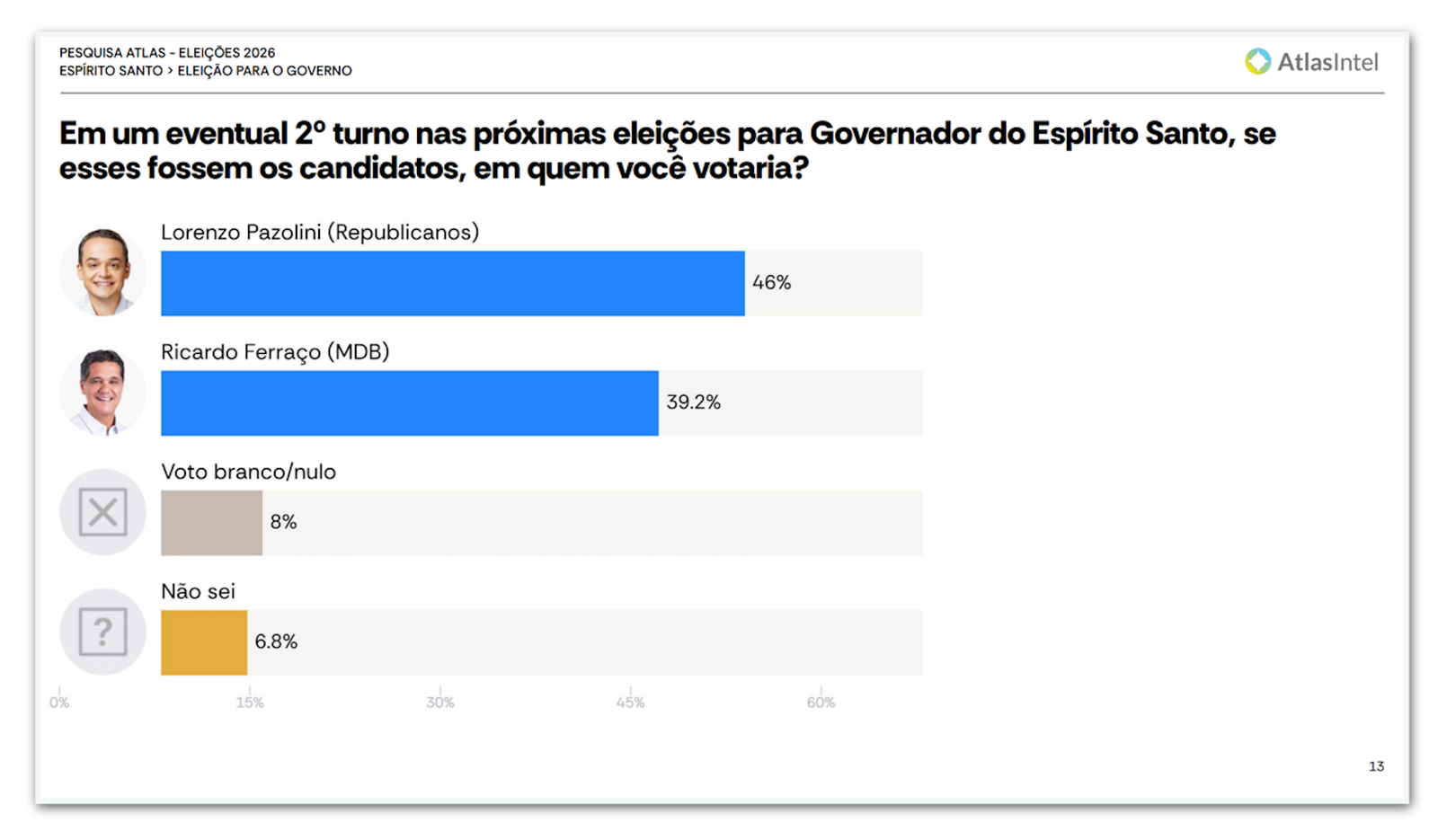 Pazolini lidera cen&aacute;rios de 1&ordm; e 2&ordm; turno no ES, diz pesquisa AtlasIntel