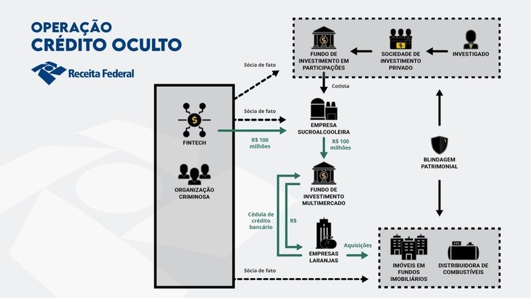 Cr&eacute;dito Oculto: distribuidora em VV &eacute; suspeita de lavagem de dinheiro