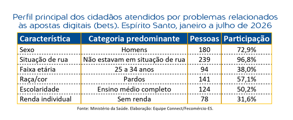 Efeito &ldquo;droga no bolso&rdquo; e reflexos no trabalho: como o v&iacute;cio em apostas impacta a sa&uacute;de mental no ES