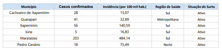Herpes-z&oacute;ster: ES soma 620 casos de varicela e surtos locais