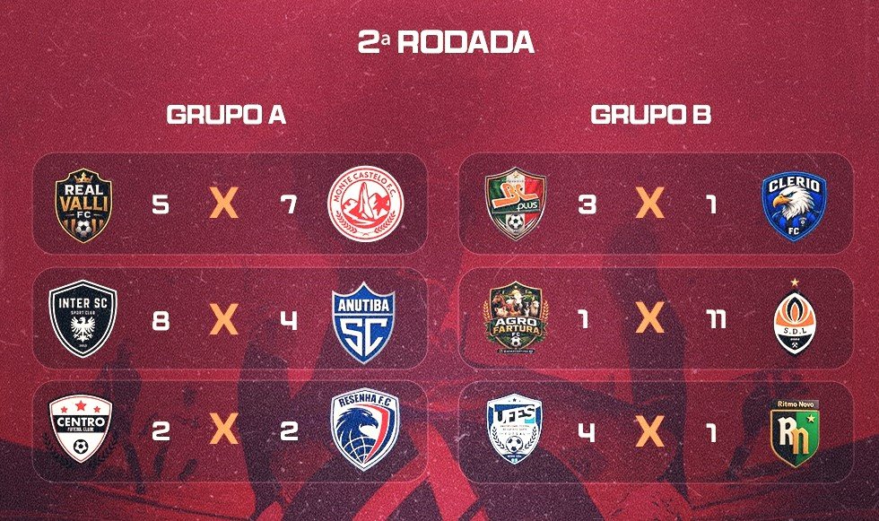 Campeonato de Futsal de Alegre completa tr&ecirc;s rodadas: confira resultados e tabela