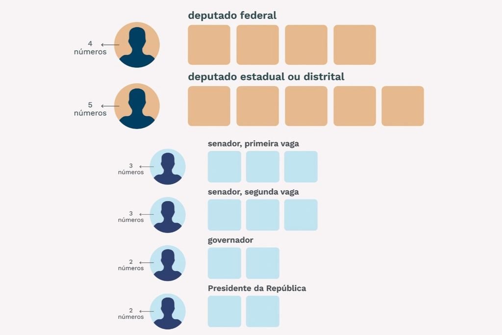 Elei&ccedil;&otilde;es 2026: como funciona o voto para deputado e o que &eacute; voto de legenda