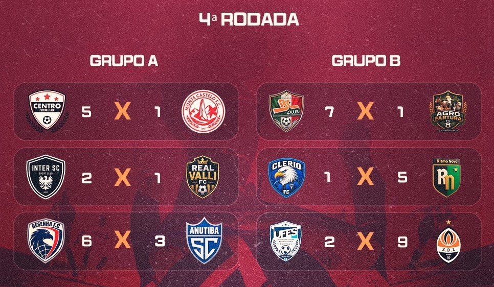 Futsal em Alegre: 4&ordf; rodada do Municipal praticamente mant&eacute;m classifica&ccedil;&atilde;o