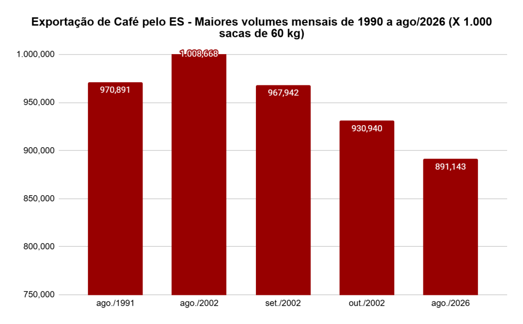 Exporta&ccedil;&otilde;es de caf&eacute; pelo ES superam 5 milh&otilde;es de sacas